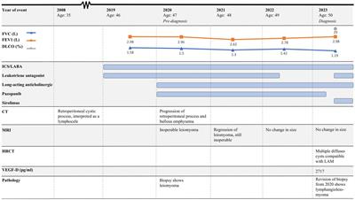 Case report: If it is not asthma—think of lymphangioleiomyomatosis in younger female patients